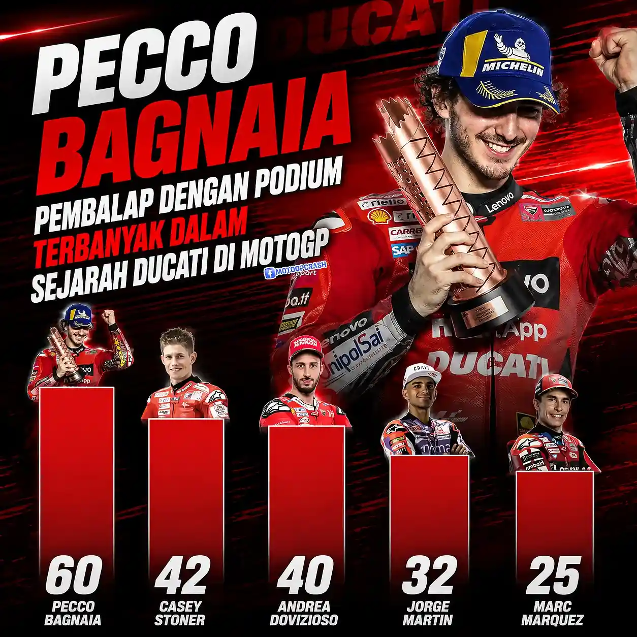 Katanya Pecco Bagnaia Cedera? Kok Malah Cetak Lap Terbaik Saat Latihan Bareng Valentino Rossi di Misano 3 REKOR Pecco Bagnaia Pembalap Paling Sering Naik Podium untuk Ducati