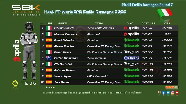 Hasil FP WorldSPB Emilia Romagna 2026 Hasil FP WorldSPB Emilia Romagna 2026
