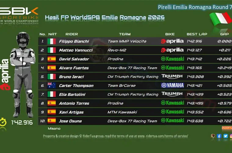Hasil FP WorldSPB Emilia Romagna 2026