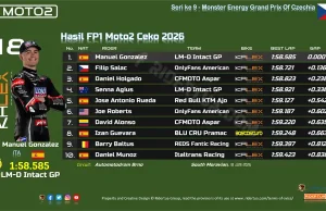 Hasil FP1 Moto2 Ceko 2026: Gonzalez Pimpin, Tuan Rumah Salac Bikin Kejutan Hasil FP1 Moto2 Ceko 2026