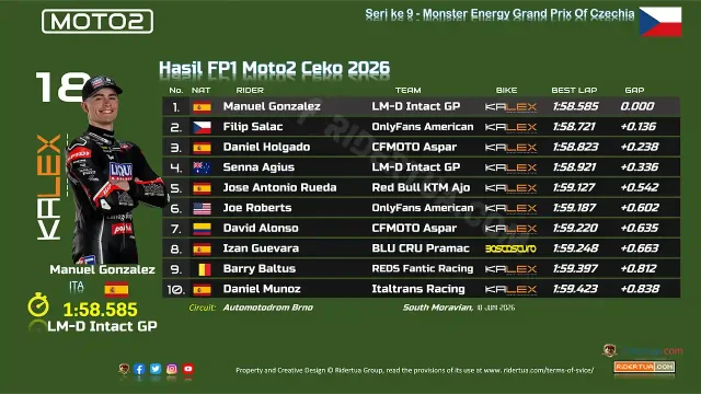 Hasil FP1 Moto2 Ceko 2026 Hasil FP1 Moto2 Ceko 2026