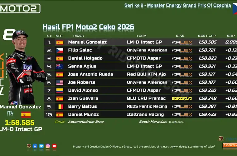 Hasil FP1 Moto2 Ceko 2026