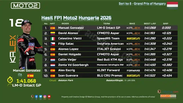 Hasil FP1 Moto2 Hungaria 2026