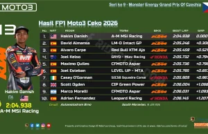 Hasil FP1 Moto3 Ceko 2026: Hakim Danish Pimpin Sesi, Veda Masih Cari Ritme Hasil FP1 Moto3 Ceko 2026
