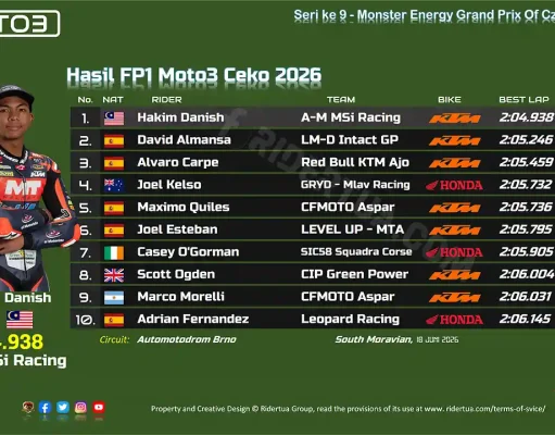 Hasil FP1 Moto3 Ceko 2026: Hakim Danish Pimpin Sesi, Veda Masih Cari Ritme Hasil FP1 Moto3 Ceko 2026