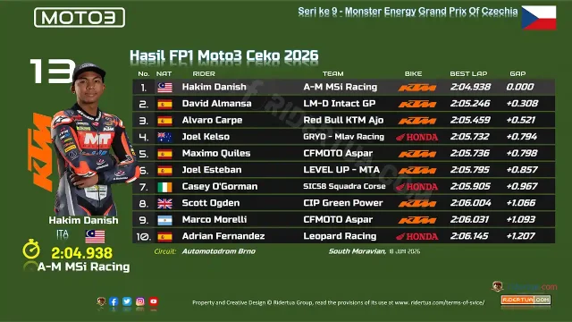 Hasil FP1 Moto3 Ceko 2026