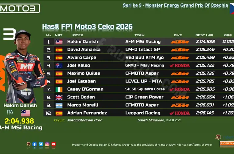 Hasil FP1 Moto3 Ceko 2026