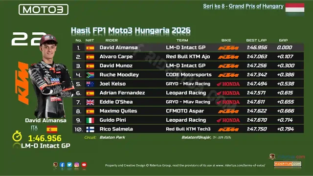 Hasil FP1 Moto3 Hungaria 2026