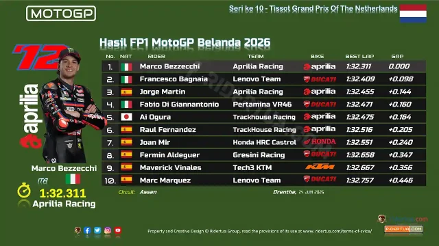 Hasil FP1 MotoGP Belanda 2026