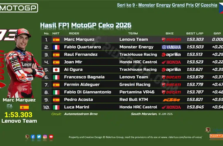 Hasil FP1 MotoGP Ceko 2026