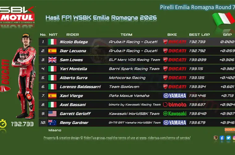 Hasil FP1 WSBK Emilia Romagna 2026