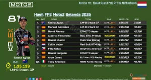 Hasil FP2 Moto2 Belanda 2026