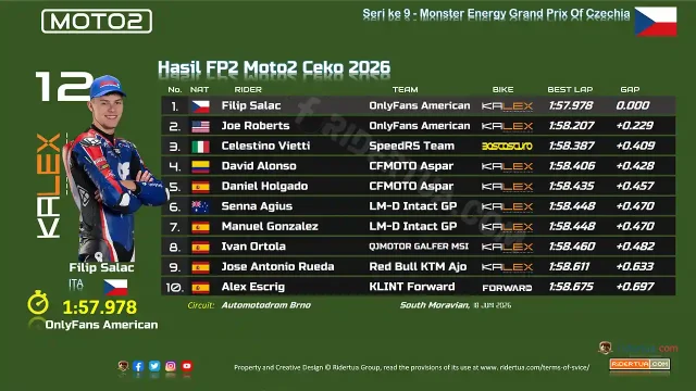 Hasil FP2 Moto2 Ceko 2026 Hasil FP2 Moto2 Ceko 2026