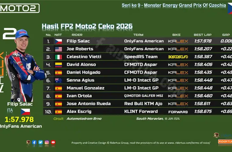 Hasil FP2 Moto2 Ceko 2026