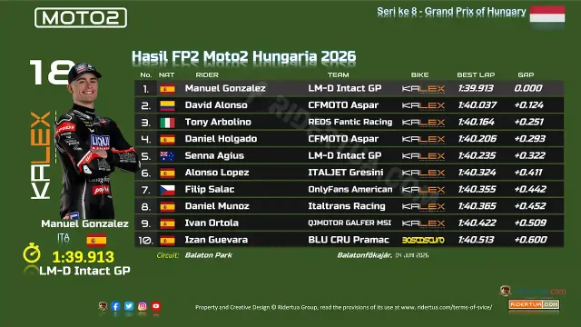 Hasil FP2 Moto2 Hungaria 2026