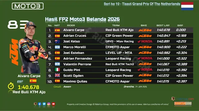Hasil FP2 Moto3 Belanda 2026