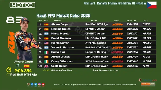 Hasil FP2 Moto3 Ceko 2026 Hasil FP2 Moto3 Ceko 2026