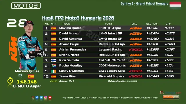 Hasil FP2 Moto3 Hungaria 2026