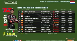 Hasil FP2 MotoGP Belanda 2026