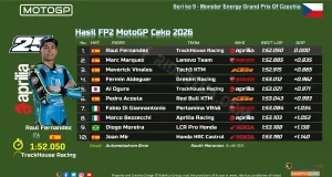 Hasil FP2 MotoGP Ceko 2026