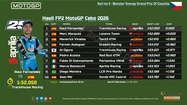 Hasil FP2 MotoGP Ceko 2026