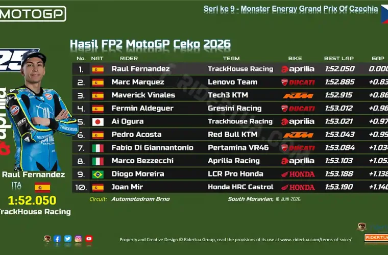 Hasil FP2 MotoGP Ceko 2026