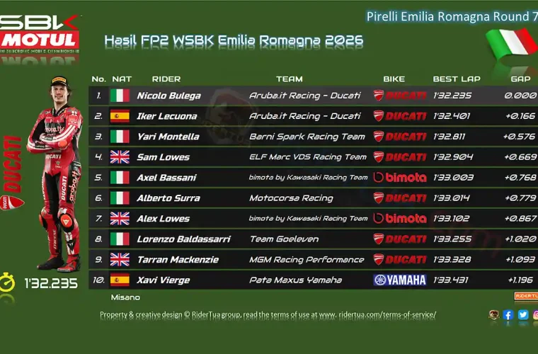 Hasil FP2 WSBK Emilia Romagna 2026
