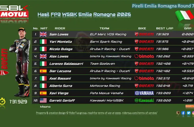 Hasil FP3 WSBK Misano Emilia Romagna
