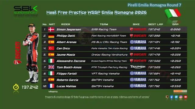 Hasil Free Practice WSSP Emilia Romagna 2026 Hasil Free Practice WSSP Emilia Romagna 2026