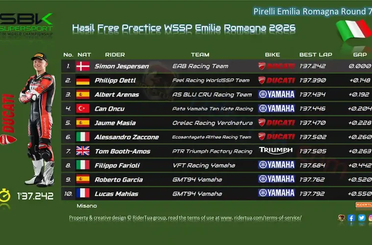 Hasil Free Practice WSSP Emilia Romagna 2026