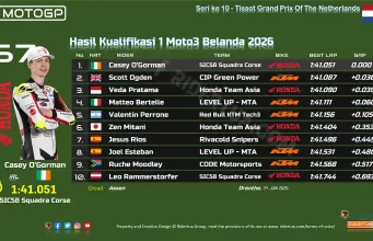 Hasil Kualifikasi 1 Moto3 Belanda 2026