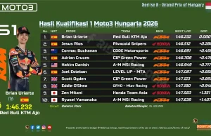 Hasil Kualifikasi 1 Moto3 Hungaria 2026: Hakim Danish Gagal Lolos Q2 Hasil Kualifikasi 1 Moto3 Hungaria 2026