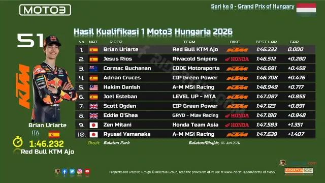 Hasil Kualifikasi 1 Moto3 Hungaria 2026