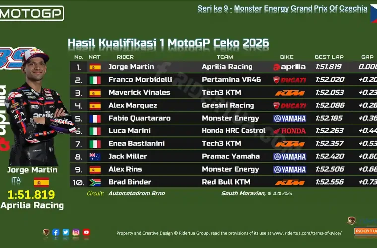 Hasil Kualifikasi 1 MotoGP Ceko 2026