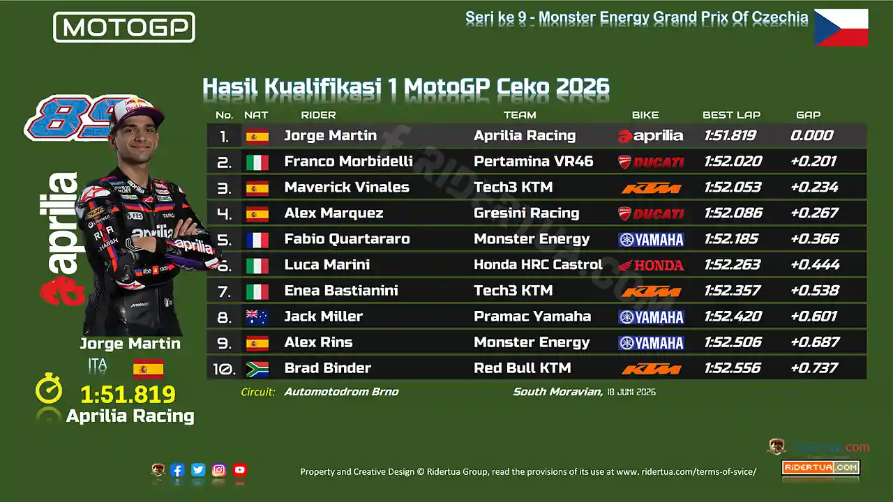 Hasil Kualifikasi 1 MotoGP Ceko 2026