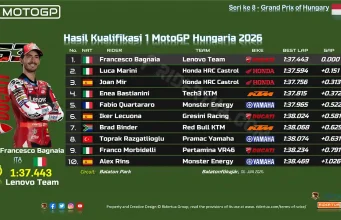 Hasil Kualifikasi 1 MotoGP Hungaria 2026: Bagnaia dan Marini Lolos, Mir Cuma Kurang Tipis Hasil Kualifikasi 1 MotoGP Hungaria 2026