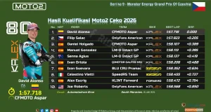 Hasil Kualifikasi Moto2 Ceko 2026
