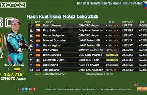 Hasil Kualifikasi Moto2 Ceko 2026: David Alonso Pecahkan Rekor Brno dan Rebut Pole Position Hasil Kualifikasi Moto2 Ceko 2026