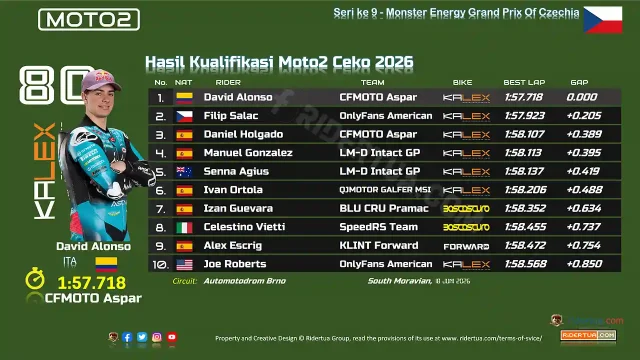 Hasil Kualifikasi Moto2 Ceko 2026