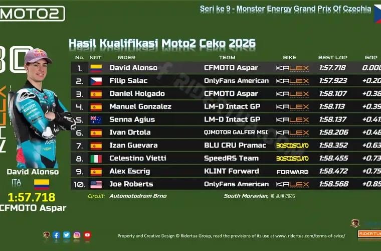 Hasil Kualifikasi Moto2 Ceko 2026