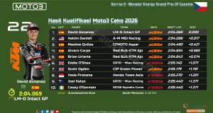 Hasil Kualifikasi Moto3 Ceko 2026