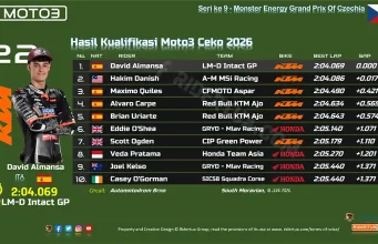 Hasil Kualifikasi Moto3 Ceko 2026: David Almansa Raih Pole, Hakim Danish kedua, Veda P-8 Hasil Kualifikasi Moto3 Ceko 2026
