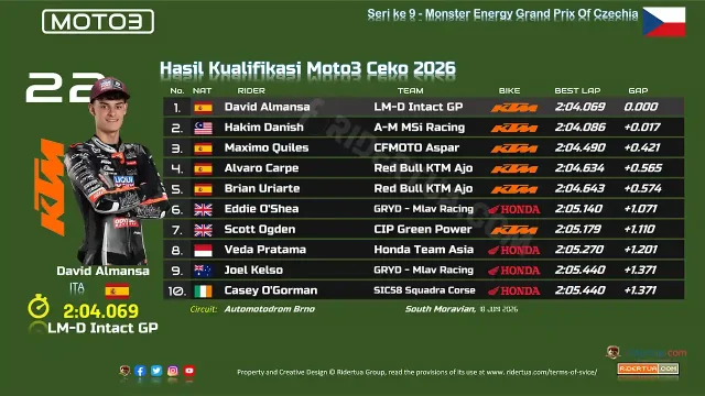 Hasil Kualifikasi Moto3 Ceko 2026 Hasil Kualifikasi Moto3 Ceko 2026