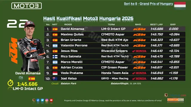 Hasil Kualifikasi Moto3 Hungaria 2026 Hasil Kualifikasi Moto3 Hungaria 2026