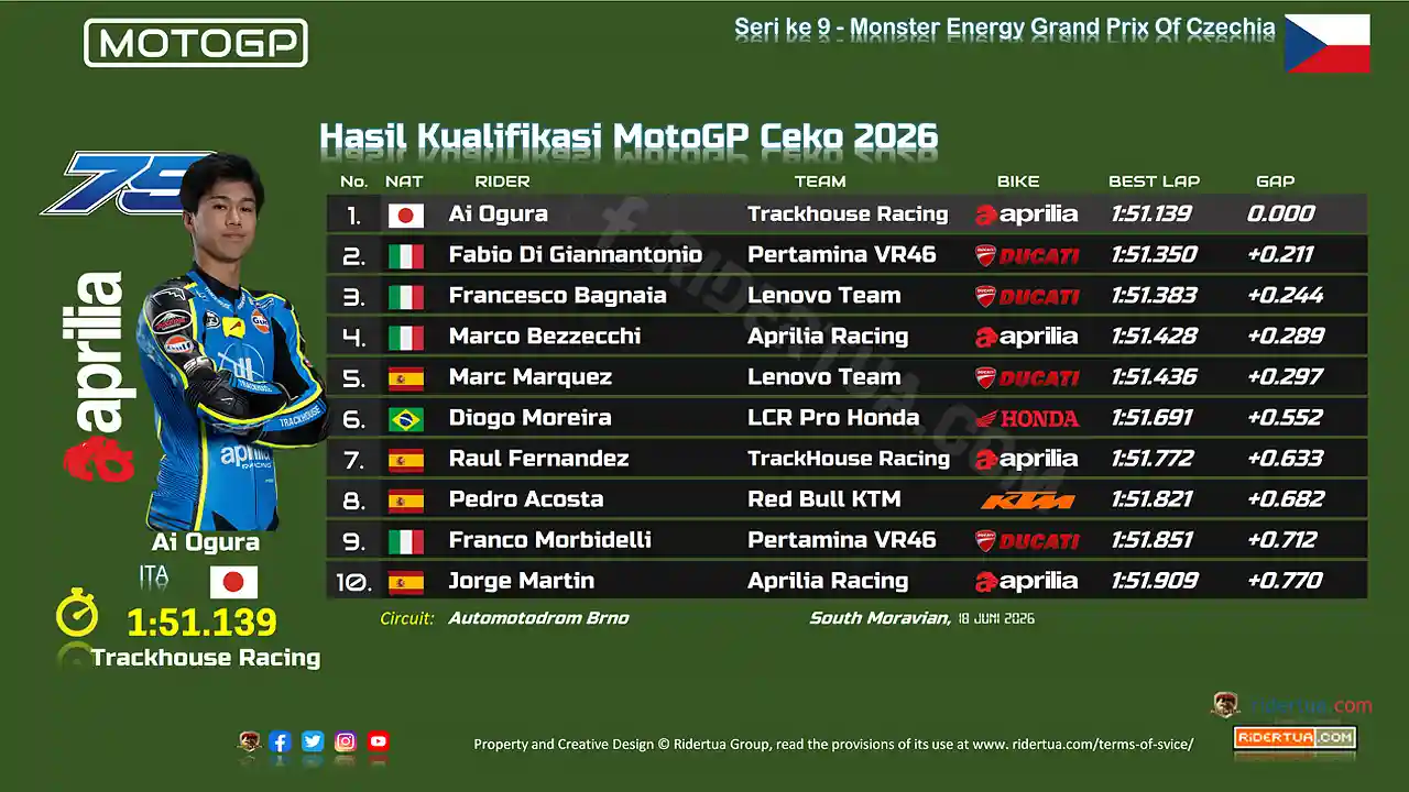 Hasil Kualifikasi MotoGP Ceko 2026
