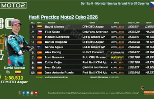 Hasil Practice Moto2 Ceko 2026: David Alonso Tercepat, Vietti Rebut Tiket Q2 Terakhir Hasil Practice Moto2 Ceko 2026