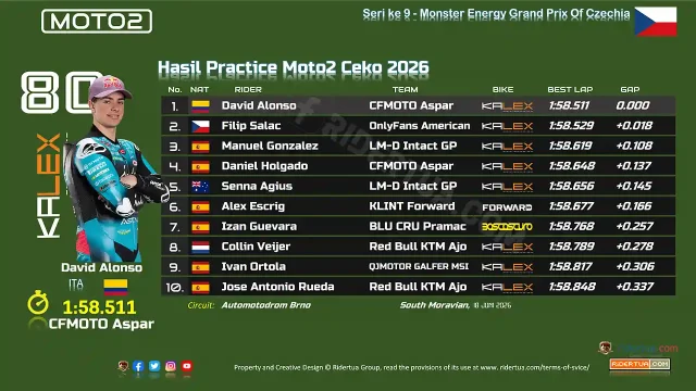 Hasil Practice Moto2 Ceko 2026 Hasil Practice Moto2 Ceko 2026