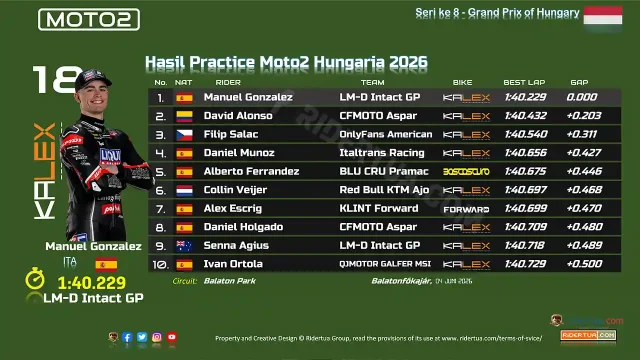 Hasil Practice Moto2 Hungaria 2026