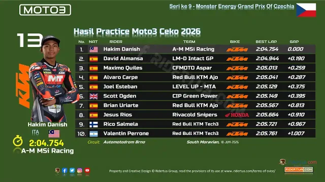 Hasil Practice Moto3 Ceko 2026-2 Hasil Practice Moto3 Ceko 2026