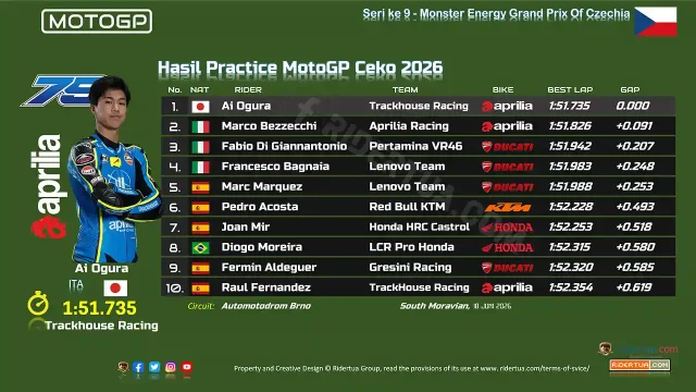 Hasil Practice MotoGP Ceko 2026